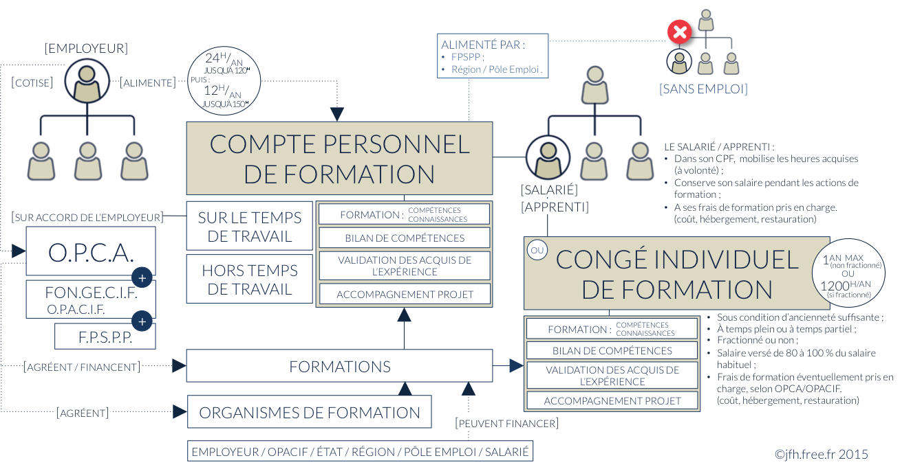 Je veux prendre des congés pour aller en formation, comment faire ?